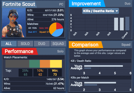 Merchandiser smør medaljevinder Stats Tracker for Fortnite BR | Fortnite Scout